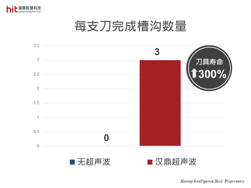 汉鼎超声波辅助42CrMo铬钼合金钢深槽铣削加工, 从原本无法加工, 到每支刀具可完成3道槽沟, 刀具寿命延长300%